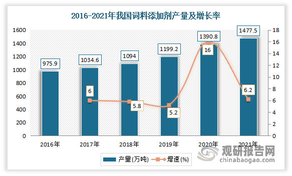 近年来随着下游养殖行业的发展，我国饲料添加剂的市场需求不断增长。自2011年以来，我国饲料添加剂总产量稳步提升，2020 年全国饲料添加剂产量 1,398.8 万吨，同比增长16.0%。2021 年全国饲料添加剂产量为 1,477.5 万吨，比上年增长 6.2%。