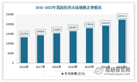 近年来随着人们生活水平的提高和健康意识的增强以及人口老龄化进程加快，对医疗保健和药品的需求不断增加。同时政府对于医药行业的支持力度也在不断加强，并出台了一系列政策以促进医药行业的发展。2016-2021年我国医药市场规模保持较快速度增长。数据显示，2021年我国医药市场规模达到了19220亿元。预计2022年我国医药市场规模将进一步达到22311亿元。