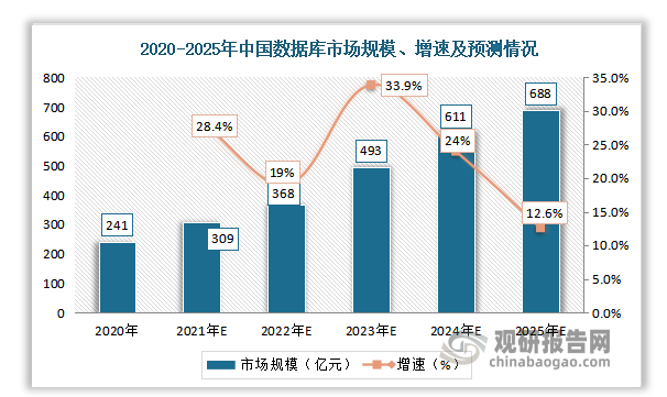 预计到 2025 年，全球数据库市场规模将达到 798 亿美元，其中中国数据库市场总规模将达到 688 亿元，CAGR为 23.4%。
