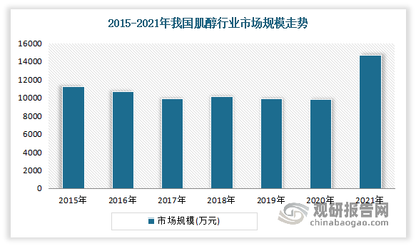 近年随着人们对肌醇的研究深入、国内经济的不断发展、以及人民生活水平的提高，使得我国肌醇市场规模不断增长。数据显示，2021年我国肌醇行业销售收入41204.5万元，进口金额921.9万元，出口金额27444.7万元，国内肌醇行业市场规模约14681.7万元。