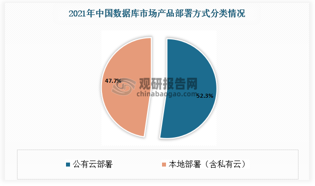 2021年，中国数据库市场产品部署方式以公有云部署为主，达到 52.3%。本地部署（含私有云）达到47.7%。