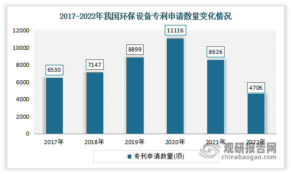随着国家对环保的重视程度越来越高，我国很多环保设备的生产技术也变得越来越先进了，现阶段对空气以及水污染治理设备的研发和生产已经成了我国环保设备生产企业的主要工作任务了。根据数据显示，中国环保设备专利申请在2020年达到顶峰，专利申请数量为11116项，从2021年开始呈现下降趋势，2022年中国环保设备专利申请数量为4706项，说明我国环保设备技术逐渐走向成熟。