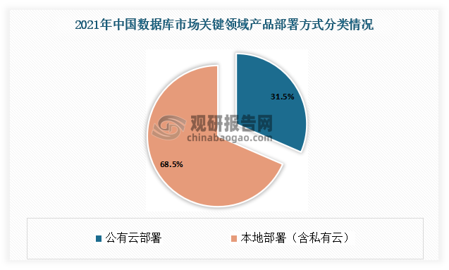 2021年中国关键应用领域数据库市场部署中（按装机量计算），本地部署（含私有云）占比为 68.5%，公有云部署占比为 31.5%。