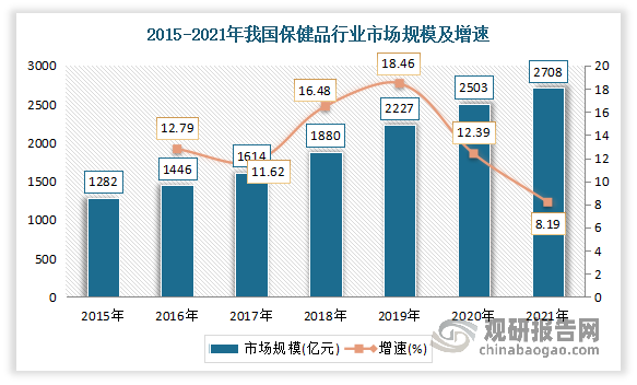 我国是仅次于美国的全球第二大保健食品消费市场。虽然受监管政策影响2019年行业增速下滑明显，但随着政策影响逐步消化，我国的保健食品市场仍将保持稳定向上的增长态势。数据显示，2021年我国保健品行业市场规模为2708亿元，同比增长8.19%。