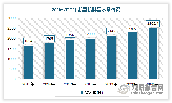 近年来得益于下游市场的不断发展，对肌醇的需求也在不断增加。数据显示，2021年我国肌醇需求量为2502.4吨。其中饲料加工领域肌醇消费量为893.4吨，医药、化妆品等领域消费量905.8吨，食品饮料领域消费量703.2吨。