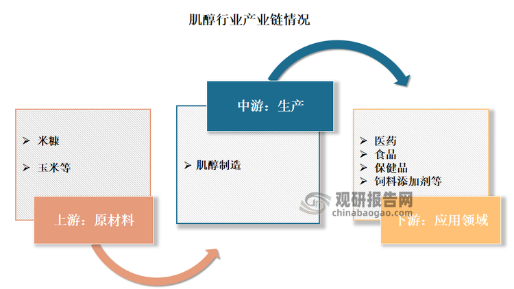 我国肌醇产业链上游主要是米糠、玉米等原材料；这类生产企业通常分布在原材料资源丰富的地区，生产区域集中度较高；中游为肌醇生产制造，生产企业主要有诸城市浩天药业有限公司、邹平西王生物工程有限公司、肃宁县宇威生物制剂有限公司等；下游则是高级饮料、保健食品、医药、饲料添加剂等应用领域。