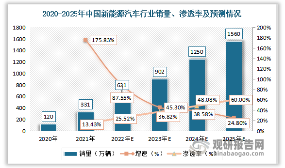 据数据显示，2020年中国新能源汽车行业销量为120万辆，2021年销量为331万辆，较上年增长175.83%，预计2025年中国新能源汽车行业销量增长至1560万辆。。