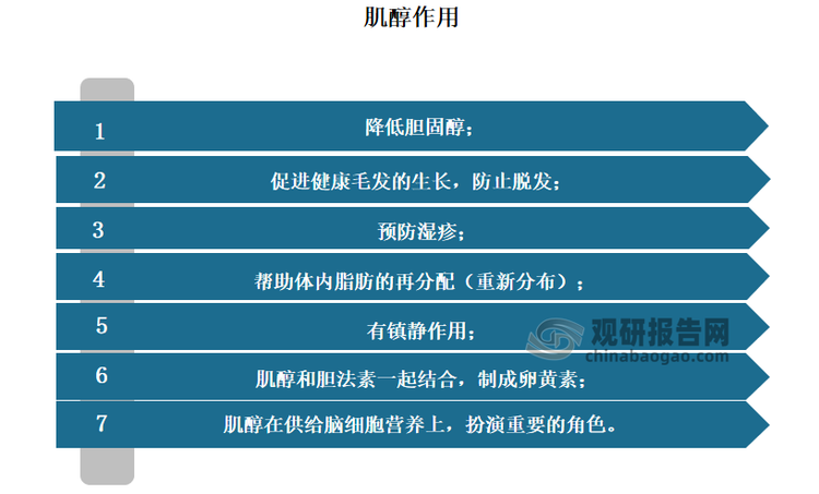 肌醇又名环己六醇，广泛分布在动物和植物体内，是动物、微生物的生长因子，最早从心肌和肝脏中分离得到。肌肉肌醇是鸟类、哺乳类的必需营养源，缺乏肌肉肌醇，例如小鼠可引起脱毛、大鼠可引起眼周围异常等症状。大鼠可大量代谢肌醇，但尿中排量并不多。鲨鱼似乎能把肌醇转变成为一种贮藏能量的物质。是生命素I的成分之一。