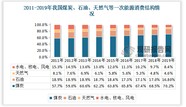 2019年我国煤炭能源消费占比为57.7%，石油能源消费占比为18.9%，天然气能源消费占比为8.1%，水电、核电、风电能源消费占比为15.3%。