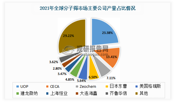 据数据显示，2021年全球分子筛市场主要美国霍尼韦尔（UOP）公司分子筛产量占比为23.38%，其次是法国阿科玛（CECA）公司（13.41%）和美国Zeochem公司（7.11%），此外，国内企业建龙微纳、上海恒业、大连海鑫、齐鲁华信四家公司贡献的产量占比为14.74%。