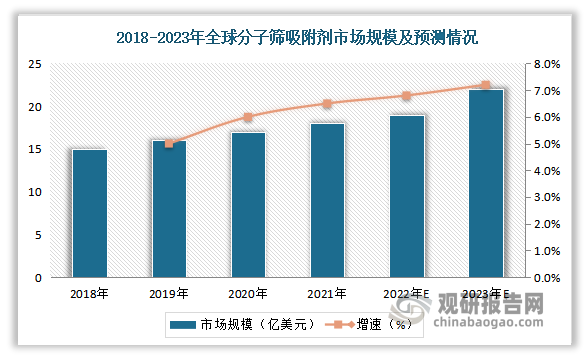 据Technavio测算，2019年全球分子筛吸附剂市场容量约15.78亿 美元 ，预计到 2023年 将增长到20.10亿美元，CAGR达6.24%。