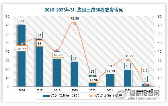 数据显示，2016-2020年我国三维3D投融资事件数总体呈现下滑趋势，从2016年的70起减少到2019年的13起。2023年1月-3月8日，我国三维3D行业发生投融资事件3起，投资金额达2.5亿元。