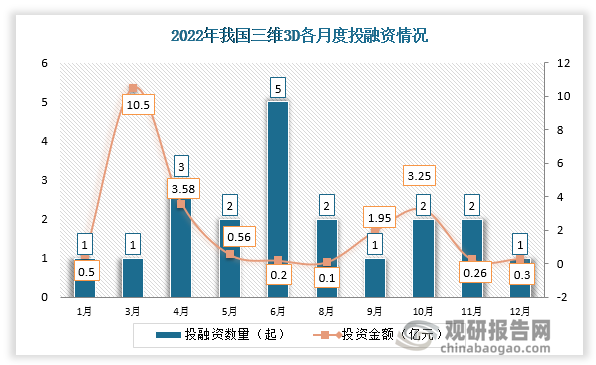 根据观研报告网发布的《》显示，2022年我国三维3D行业共发生投融资事件19起，其中6月份发生的投资数量最多，达5起；投资金额最高的为3月份，投资金额为10.5亿元。