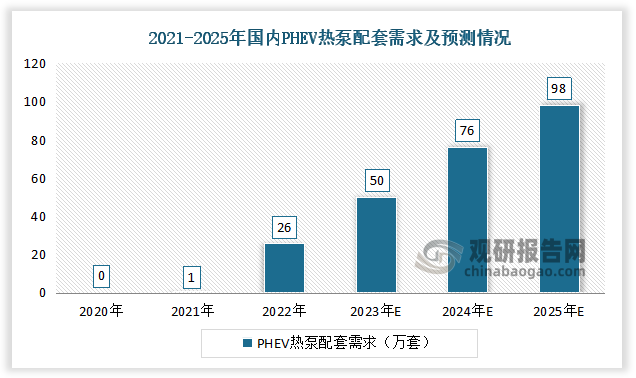 据数据显示，2020-2022年国内PHEV热泵配套需求分别为0万套、1万套、26万套。预计2025E国内PHEV热泵配套需求为98万套。