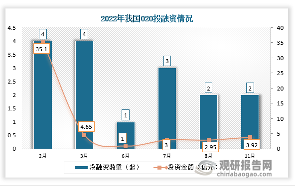 2022年我国O2O共发生投融资事件16起，其中2、3月份发生的投资数量最多，达4起；投资金额最高的为2月份，投资金额为35.1亿元。