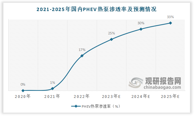 据数据显示，2020-2022年国内PHEV热泵渗透率分别为0%、1%、17%。预计2025E国内PHEV热泵渗透率为33%。