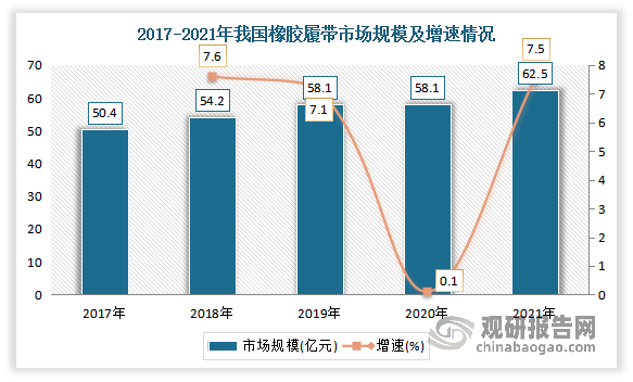 2017-2021年我国橡胶履带市场规模呈现稳步上涨态势。数据显示，2020年我国橡胶履带市场规模为58.1亿元，同比增长0.1%。2021年我国橡胶履带市场规模达到62.5亿元，同比增长7.5%。