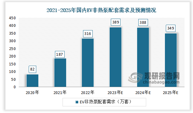 据数据显示，2020-2022年国内EV非热泵配套需求分别为82万套、187万套、316万套。预计2025E国内EV非热泵配套需求为349万套。
