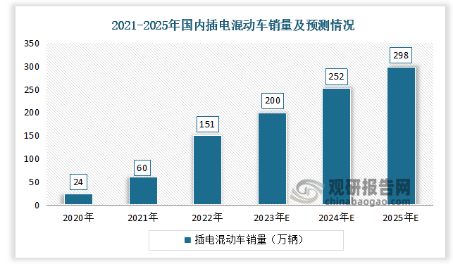 据数据显示，2020-2022年国内插电混动车销量分别为24万辆、60万辆、151万辆，。预计2025E国内插电混动车销量达到298万辆。