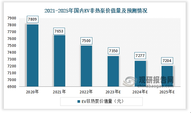 据数据显示，2020-2022年国内EV非热泵价值量分别为7809元、7653元、7500元。预计2025E国内EV非热泵价值量为7204元。