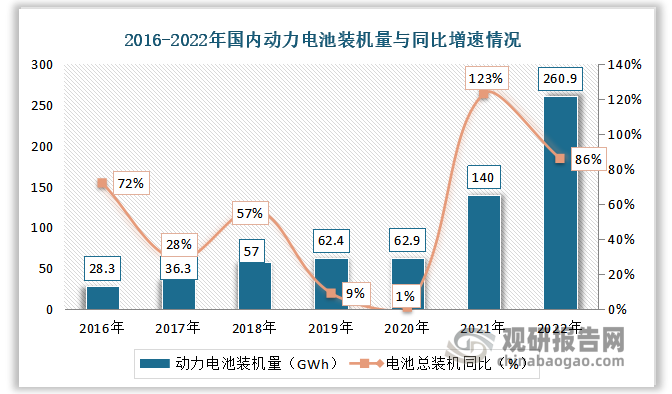 根据GGII数据统计，2022年，国内动力电池装机量261GWh，同比增长86%。
