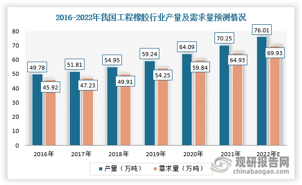 目前，我国工程橡胶行业已经成为国民经济基础的一部分。近年，随着国家大力推行基建建设及建筑业稳步发展，我国工程橡胶行业需求随之增加，进而推动产量规模不断扩大。根据数据显示，2021年我国工程橡胶产量为70.25万吨，同比增长9.6%，需求量为64.93万吨，同比增长8.5%；预计2022年我国工程橡胶行业产量将达76.01万吨，需求量将为69.93万吨。