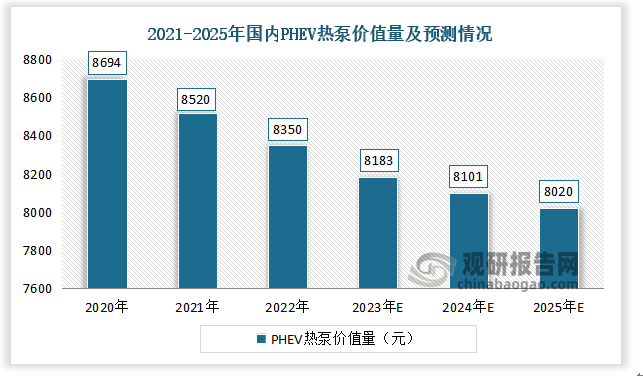 据数据显示，2020-2022年国内PHEV热泵价值量分别为8694元、8520元、8350元。预计2025E国内PHEV热泵价值量为8020元。