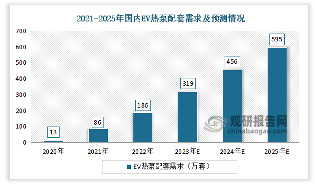 据数据显示，2020-2022年国内EV热泵配套需求分别为13万套、86万套、186万套。预计2025E国内EV热泵配套需求为595万套。
