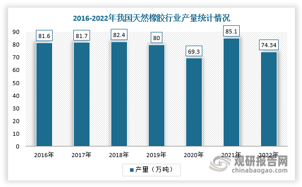 橡胶是工程橡胶产品生产的重要原材料，其中合成橡胶是橡胶产量中占比最大的种类，应用面更广，天然橡胶则受区域面积有限及自然条件不及东南亚的影响而产量偏低。根据数据显示，2021年我国天然橡胶行业产量仅为85.1万吨，2022年产量74.34万吨，同比有所下降，其主要原因是受海南减产因素影响；而合成橡胶2021年产量高达811.7万吨,同比增长9.72%，截止2022年底合成橡胶累计产量为823.3万吨。