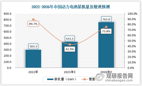 2022年中国市场动力电池装机量约为302.3GWh，同比增长89.7%。2023年，磷酸锰铁锂（LFMP）电池技术的引入将是关键。与传统LFP电池相比，向电池中添加锰能够将能量密度提高15%，而成本却不会增加太多。预期到2023年国内动力电池装机量将达到433.5GWh，2026年以前动力电池将迎来第二波大规模退役潮，回收利用需求渐显迫切，加速打开市场空间，彼时动力电池装机量将达到762.0GWh，2022年至2026年的复合年增长率将为26%。2030年左右，行业或将突破现有能量低密度低的技术瓶颈，推动供应链走向成熟，一方面，新材料的开发和新电池设计将推动动力电池市场大幅增长；另一方面，制备技术和成组技术实现重大突破，从面进一步提升新能源车的续航能力和动力性能。