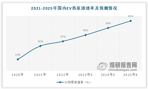 据数据显示，2020-2022年国内EV热泵渗透率分别为14%、31%、317%。预计2025E国内EV热泵渗透率为63%。