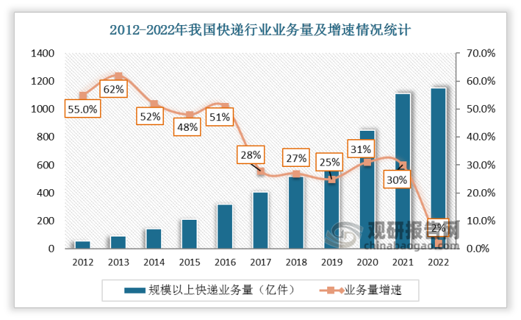 随着电商的快速发展，快递业更是突飞猛进。今年春运期间，全网累计揽收邮件快件103.67亿件，日均业务量2.59亿件，较2022年同期增长6.14%，较2019年同期增长159%。2020-2021年我国快递行业规模以上快递业务量增速均达到30%左右。