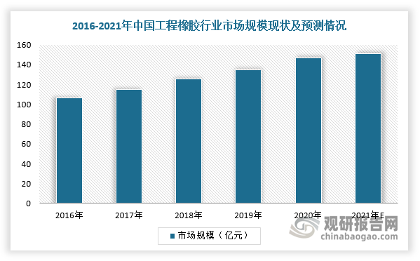 同时，我国工程橡胶行业广泛应用于建筑、交通、水利等领域建设，下游市场需求旺盛，带动市场规模不断扩大。根据数据显示，2020年我国工程橡胶行业市场规模为147.21亿元，同比增长9%，预计2021年将超过150亿元。