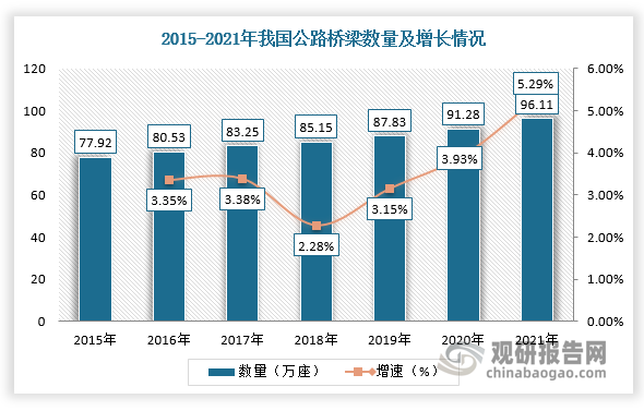 在道路桥梁方面，2015-2021年我国公路桥梁数量保持稳定增长态势。根据数据显示，2021年我国公路桥梁数量达到了96.11万座，同比增长5.29%，特大桥梁数量为7417座，其长度为1347.8万延米。