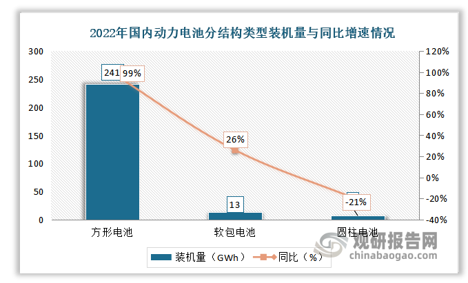 分电池结构来看，方形仍然是绝对的主流，全年装机241GWh，同比+99%，占比约92%，软包/圆柱装机13/7GWh，同比+26%/-21%，占比分别为5%/3%