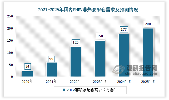 据数据显示，2020-2022年国内PHEV非热泵配套需求分别为24万套、59万套、125万套。预计2025E国内PHEV非热泵配套需求为200万套。
