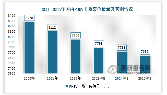 据数据显示，2020-2022年国内PHEV非热泵价值量分别为8278元、8112元、7950元。预计2025E国内PHEV非热泵价值量为7636元。