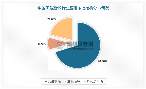 目前，我国工程橡胶行业广泛应用于建筑、交通、水利等领域。其中，交通领域应用市场份额占比最高，达70.3%，其次是建筑领域，市场占比为8.7%，水力及其它占比为21%。