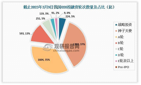 截止至2023年3月9日，我国O2O共发生投融资事件4598起，其中发生的种子天使轮投资事件最多，达到1707起，占比约为37%；其次为A轮，达到1604起，占比约为35%。