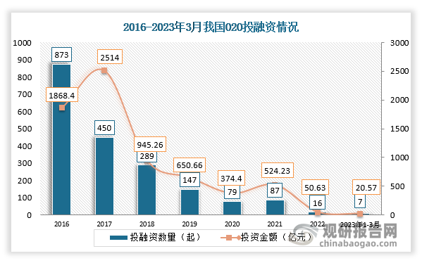 数据显示2016-2022年我国O2O投融资事件数总体呈现波动下降趋势，从2016年的873起减少到2022年的16起。2023年1月-3月9日，我国O2O行业发生投融资事件7起，投资金额达20.57亿元。