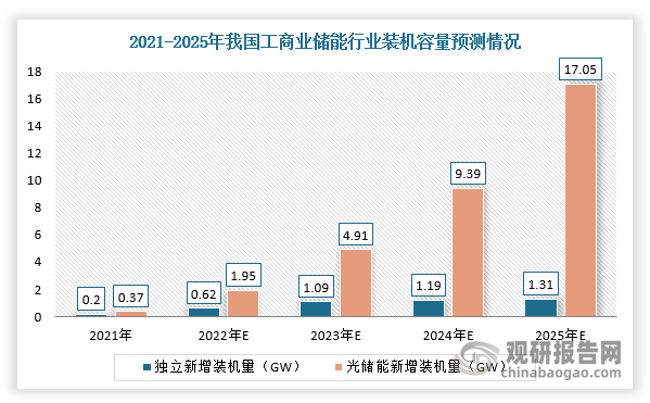 根据数据显示，2025年我国工商业光储能新增装机量约为17.05GW，独立新增装机容量约为1.31GW，则工商业储能行业新增装机容量将达到18.36GW，2022-2025年GAGR将高达92%。