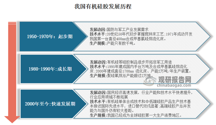 根据观研报告网发布的《》显示，我国有机硅胶开始发展于1950年，发展到目前共经历了三个阶段，分别是起步期、成长期和快速发展期。经过多年的发展，我国已是全球有机硅胶第一大生产消费区，且有机硅单体合成技术和中低端硅产品生产技术基本接近国际先进水平。目前我国有机硅胶处于快速发展阶段。