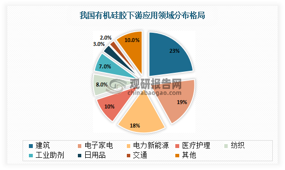 有机硅胶应用广泛，广泛应用于建筑、电子电器、能源电力、医疗卫生、纺织、日用品、交通运输等领域。当前我国有机硅胶的主要应用领域为建筑行业、电子电器行业、电力新能源行业。其中建筑业对有机硅胶的需求量最大，占有机硅胶应用领域比重达到23%。