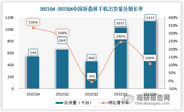 数据显示，2022年全年，我国折叠屏手机产品全年出货量近330万台，同比增长118%，增速高于预期。折叠屏产品在国内智能机市场的占比从2021年的0.5%上升到1.2%。其中，第四季度中国折叠屏产品单季出货量再创新高，出货超过110万台。可以看到，即便是在疫情影响，加上中国手机市场大盘萎靡不振的状况下，折叠屏手机细分赛道却逆势完成了144.4%的大幅增长，达成连续9个月上涨的良好态势，未来成长性也是非常值得期待的。