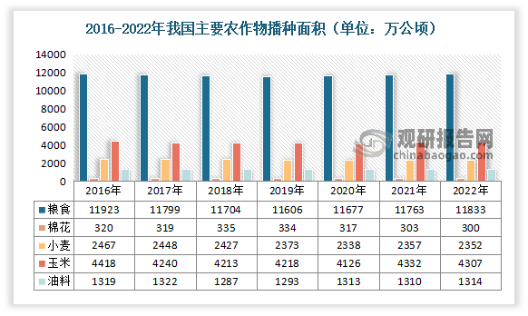 我国是农业大国，农作物播种面积较大。2017-2022年我国农作物播种面积整体上升。数据显示，2022年，全年粮食种植面积11833万公顷，比上年增加70万公顷。其中，稻谷种植面积2945万公顷，减少47万公顷；小麦种植面积2352万公顷，减少5万公顷；玉米种植面积4307万公顷，减少25万公顷；大豆种植面积1024万公顷，增加183万公顷。棉花种植面积300万公顷，减少3万公顷。油料种植面积1314万公顷，增加4万公顷。糖料种植面积147万公顷，增加1万公顷。