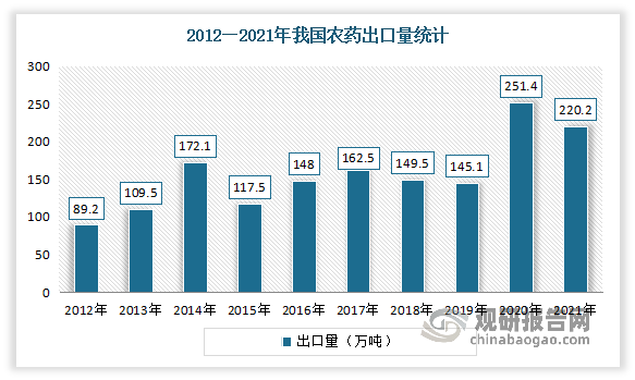 另外与国内市场发展不同的是，我国农药产品在国际市场中的竞争力不断提升，促进了农药进出口贸易的迅猛发展。到目前我国六成以上农药产量用于出口，出口国家和地区达188个，出口上亿美元的国家或地区有20多个。数据显示，2021年我国出口农药220.2万吨，进口农药10.4万吨，进口金额为9亿美元，出口金额为80亿美元，出口均价5146美元/吨。