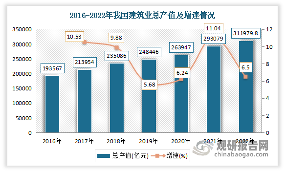 近年来我国建筑业整体呈现平稳上升态势，企业生产和经营规模的不断扩大，总产值持续增长。数据显示，2022年我国建筑业总产值为311979.8亿元,同比增长6.5%。