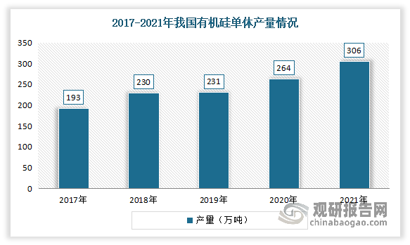 有机硅单体是制备硅油、硅橡胶、硅树脂以及硅烷偶联剂的原料，由几种基本单体可生产出成千种有机硅产品。近年来我国有机硅单体产量一直保持稳定增长。数据显示，2021年有机硅单体产量达306万吨，同比增长15.9%。