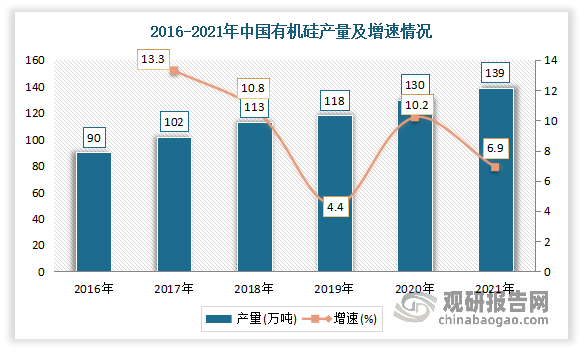 近年来我国有机硅胶产量持续增长。数据显示，2021年我国有机硅胶产量为139万吨，同比增长6.9%。