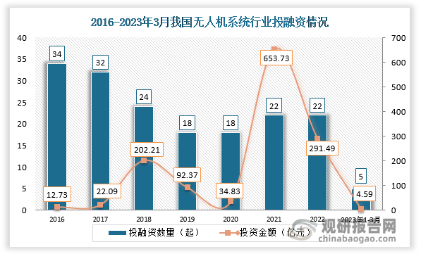 数据显示,2021年我国无人机系统投融资金额达到峰值653.73亿元。2023年1月-3月10日，我国无人机系统行业发生投融资事件5起，投资金额达4.59亿元。